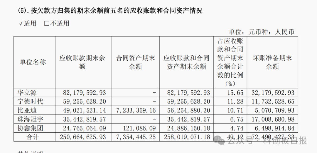 瀚川智能诉宁德时代讨6000万:去年亏11亿实控人涉多起诉讼(图2)