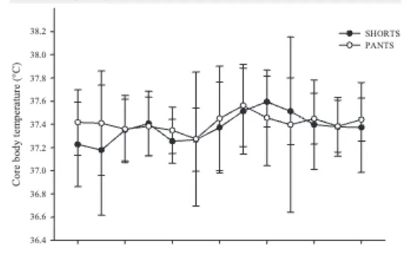  穿短裤和长裤核心体温、体表平均温随时间变化情况。