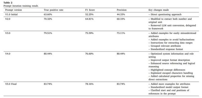 表丨提示迭代训练结果（来源：Energy and AI）
