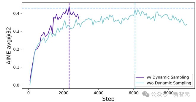 图4：在基准设置下，应用动态采样前后的训练进度对比