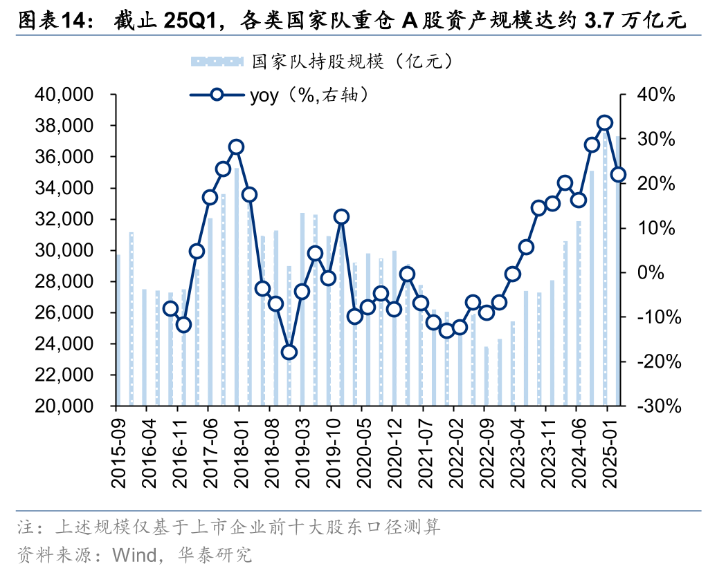 华泰| 策略：维持红利，增配港股- 25Q1长线资金持仓透视