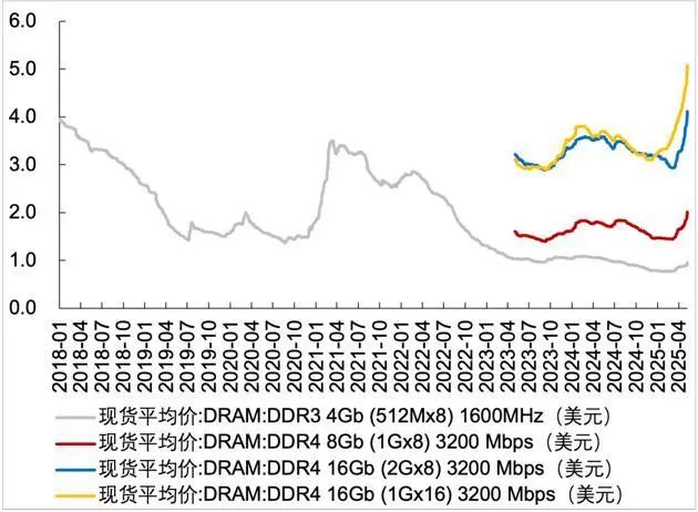 资料来源：Wind，山西证券研究所