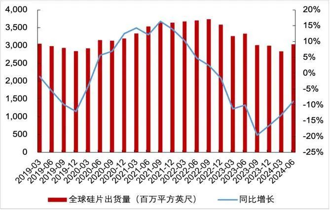 资料来源：SEMI，山西证券研究所