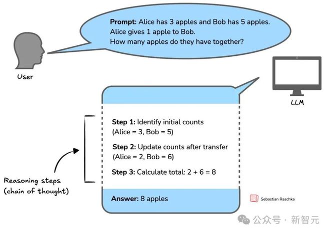 大语言模型（LLM）处理多步骤推理任务示意图