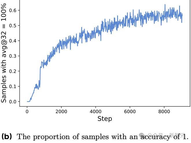 图3：准确率为1的样本比例