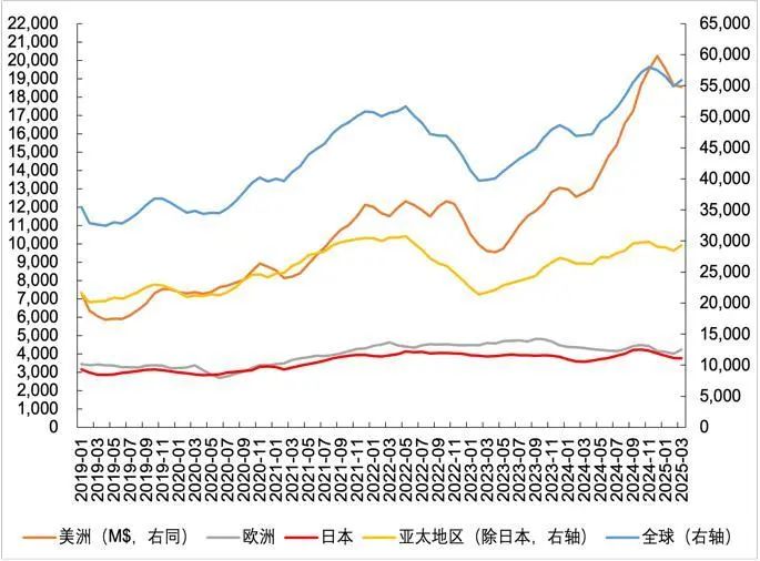 资料来源：WSTS，山西证券研究所