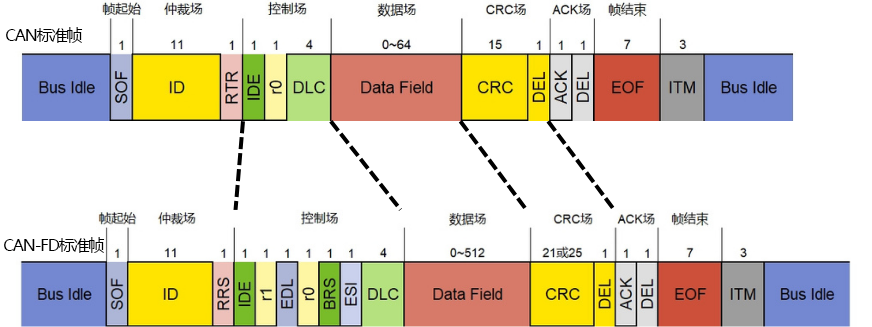 CAN和CAN-FD总线的数据帧差异