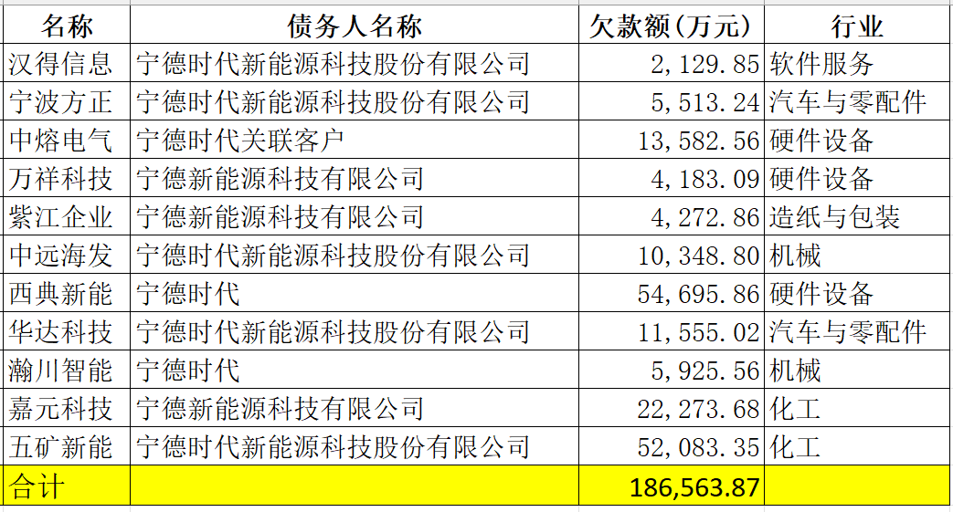 瀚川智能诉宁德时代讨6000万:去年亏11亿实控人涉多起诉讼(图4)