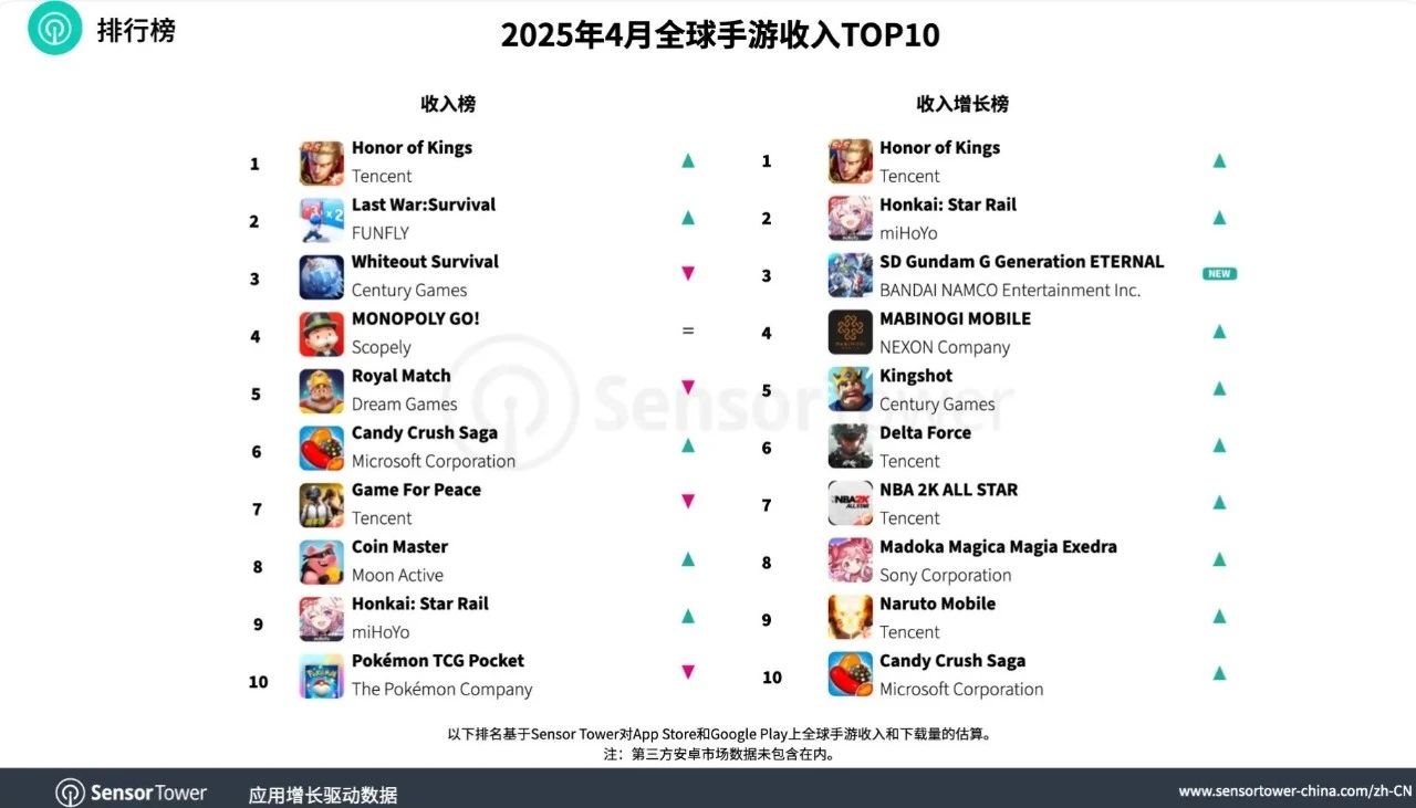 塔全球报告手机游戏收入在4月：“国王的荣誉”