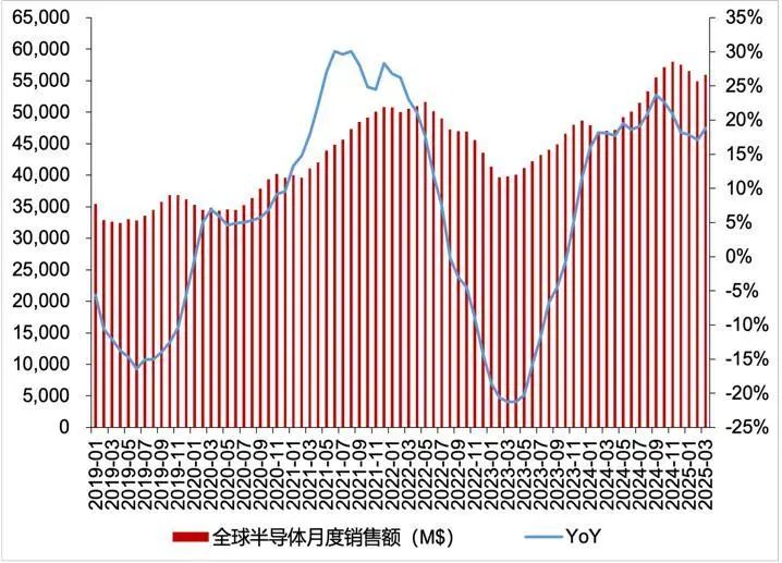 资料来源：WSTS，山西证券研究所