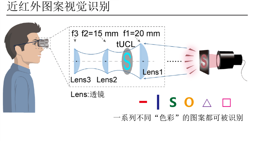 志愿者可识别由不同近红外光组成的图案