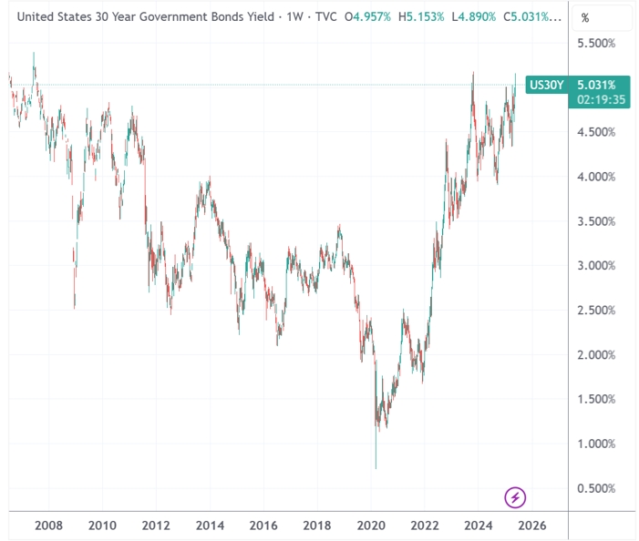 （好意思国30年期国债收益率，开头：TradingView）