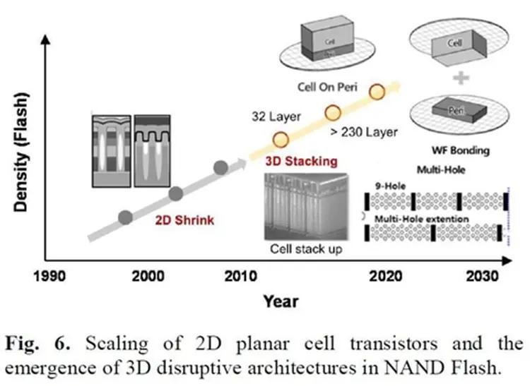 图注：NAND闪存的演变