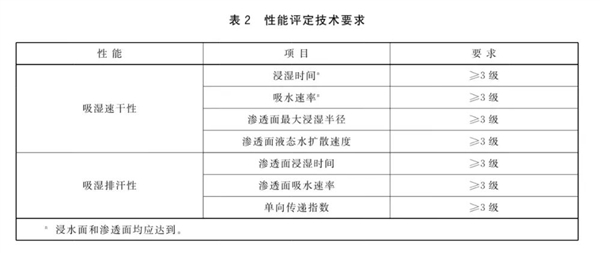 如果标注“吸湿速干性”和“吸湿排汗性”，相应的指标要求，图片来源：参考资料 5