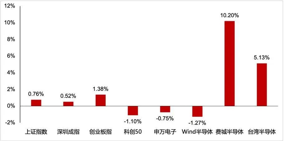 资料来源：Wind，山西证券研究所