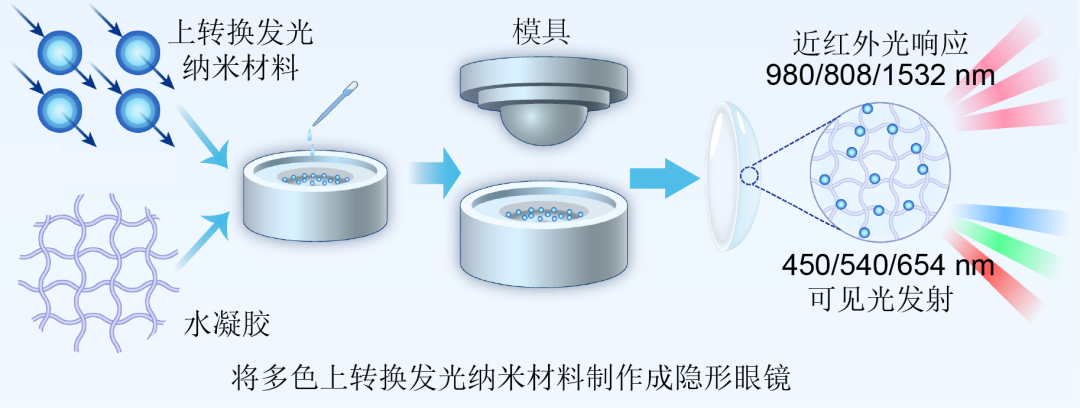 利用多色上转换发光材料制作可穿戴的隐形眼镜