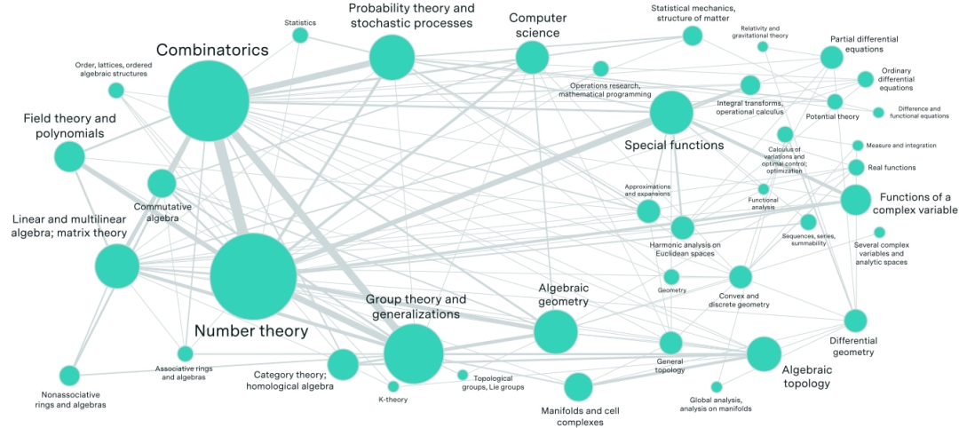 完整 FrontierMath 基准测试所包含的领域