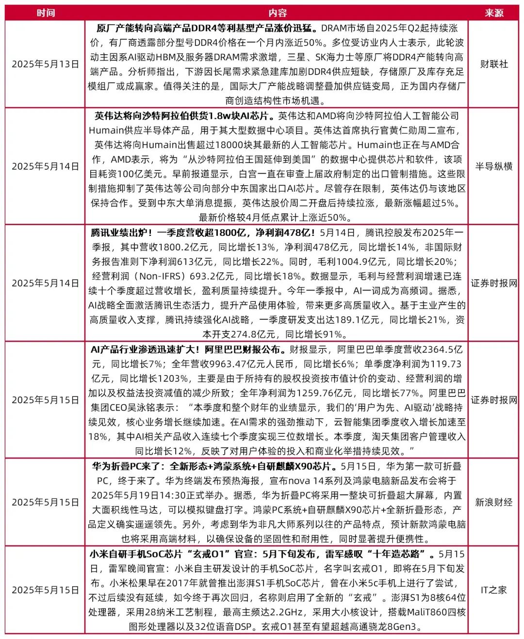 资料来源：财联社，半导纵横，证券时报网，新浪财经，IT之家，山西证券研究所
