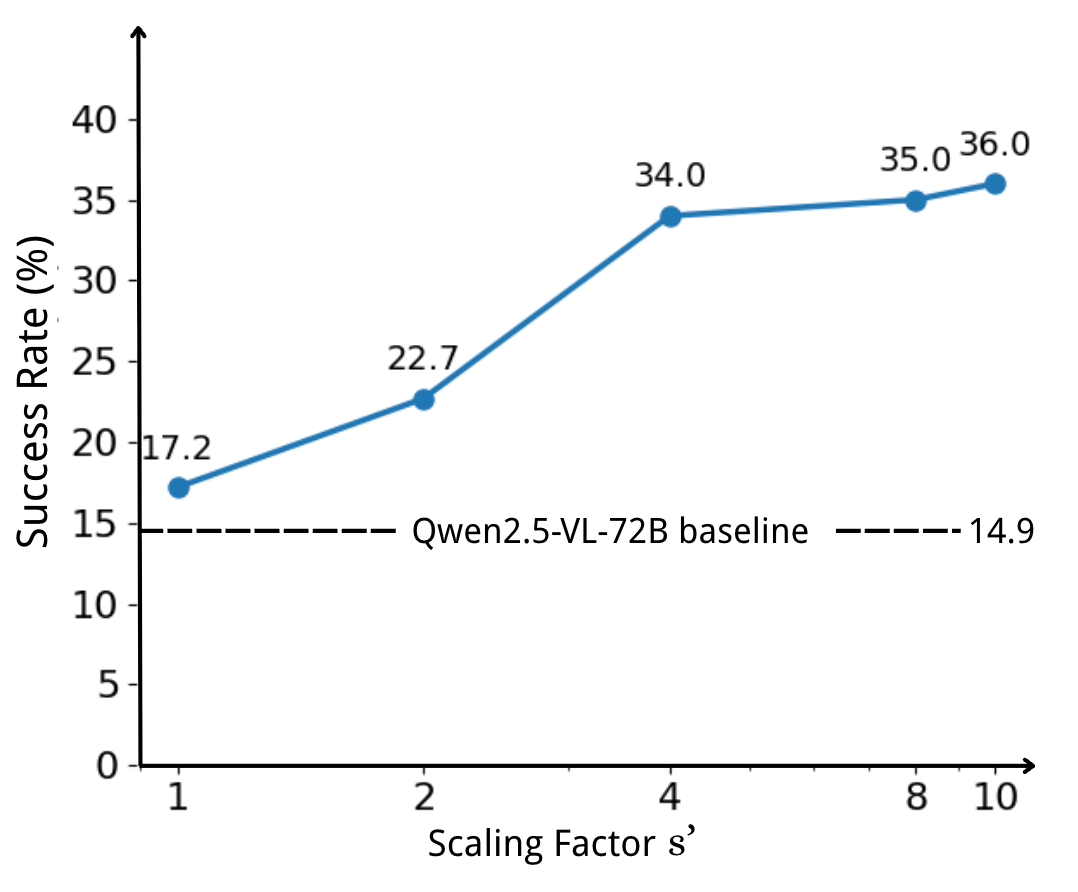 模型能力随训练数据中动作决策的扩展倍数的变化