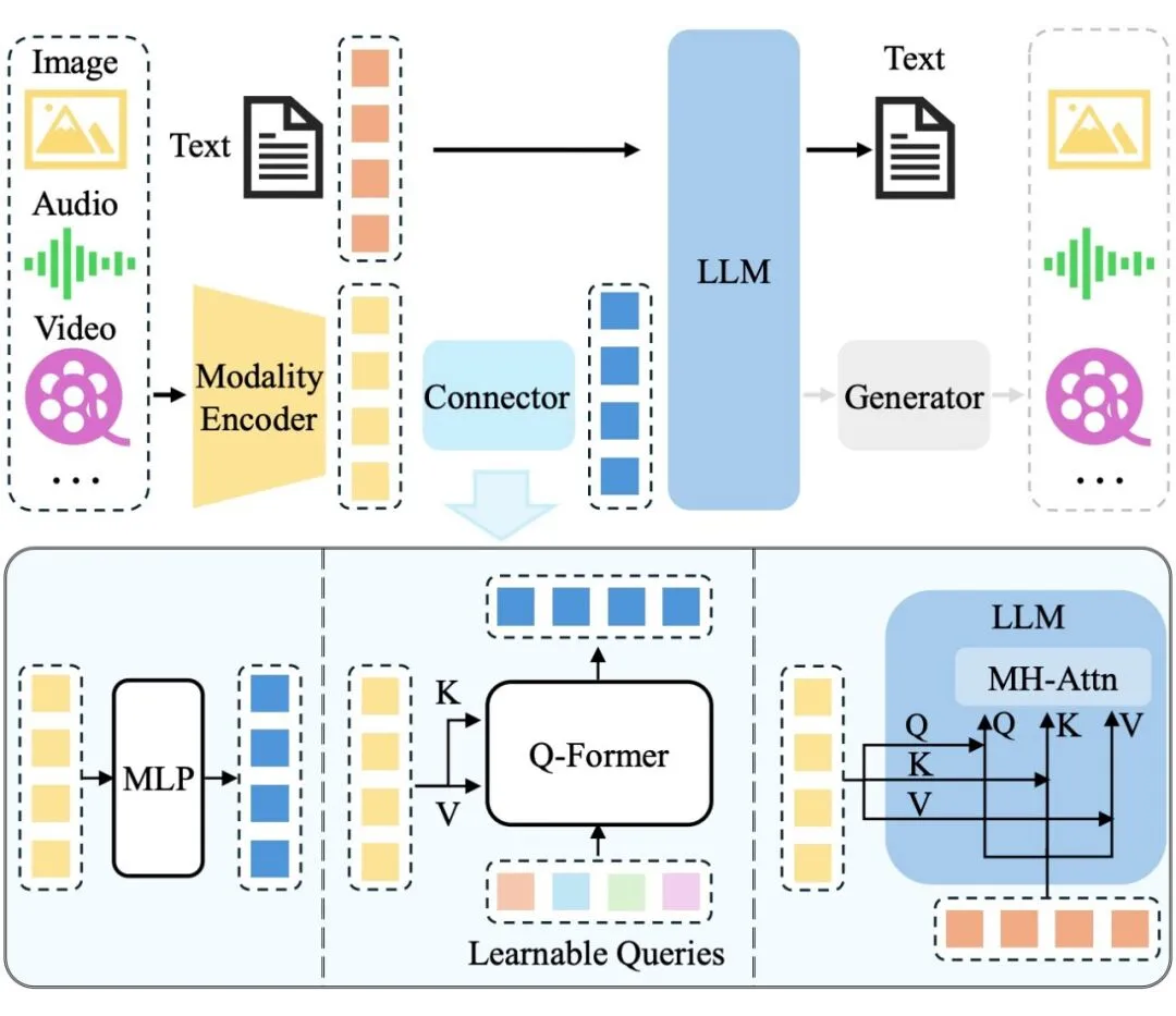 常见的 MLLM 结构。