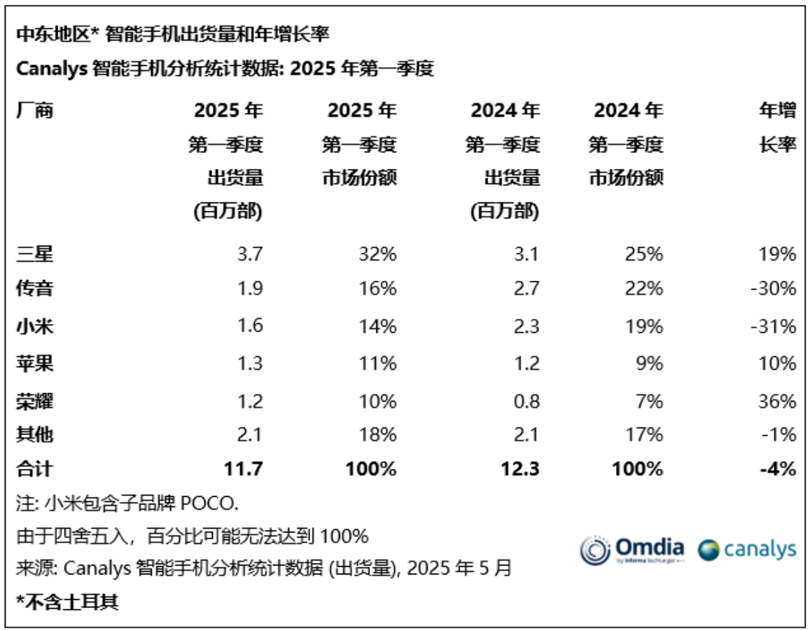 Canalys：中东市场的货物在2025年第1季度下跌了4％