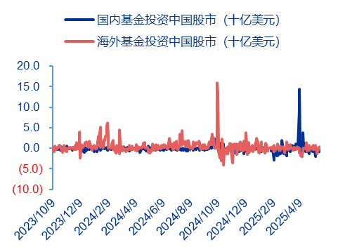 资料来源:EPFR、申万宏源研究