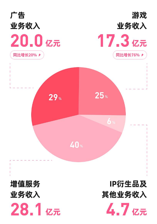 B站四伟业务板块2025Q1收入