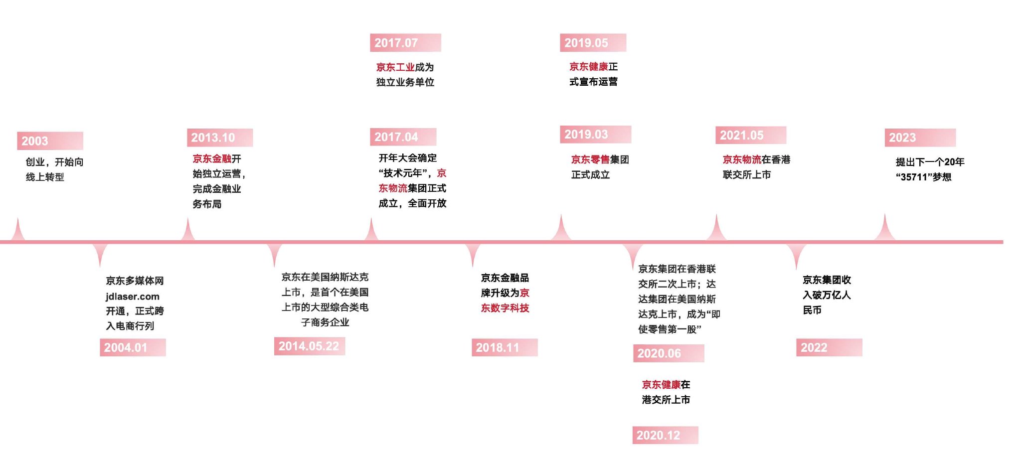 京东集团发展历程 制图:时代财经