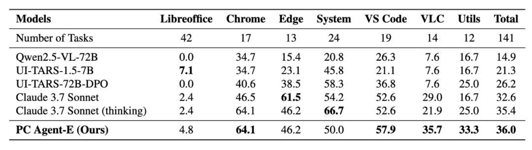 不同电脑智能体在 WindowsAgentArena-V2 上的评估结果