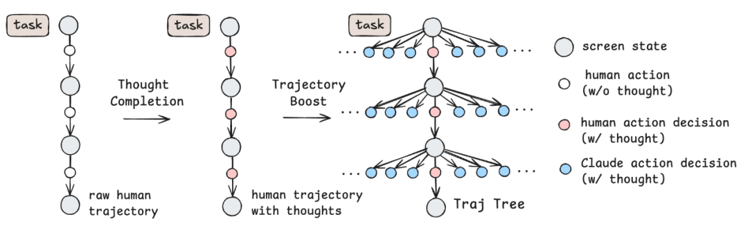 思维链补全与轨迹增强
