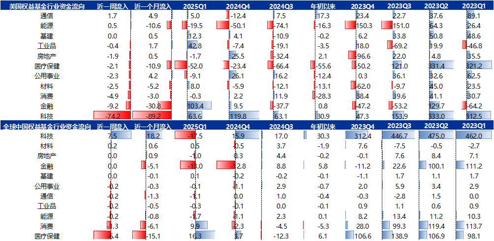 资料来源:EPFR、Factset、申万宏源研究 注:除ETF数据截至当周五以外,其他数据均为截至当周三