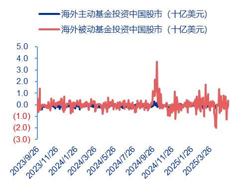 资料来源:EPFR、申万宏源研究