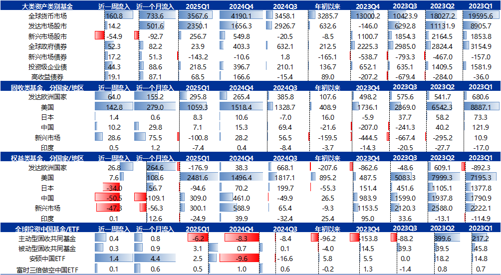 资料来源:EPFR、Factset、申万宏源研究 注:除ETF数据截至当周五以外,其他数据均为截至当周三