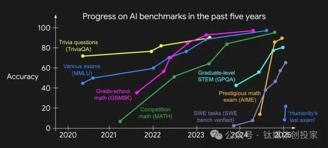 评估的有效时间在急剧缩短。图源：姚顺雨个人博客