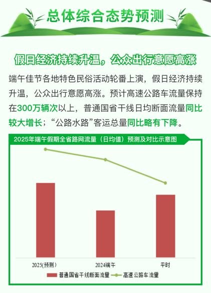端午假期高速免费吗?_2025年端午四川高速公路车流量预测_普通国省干线断面流量增长