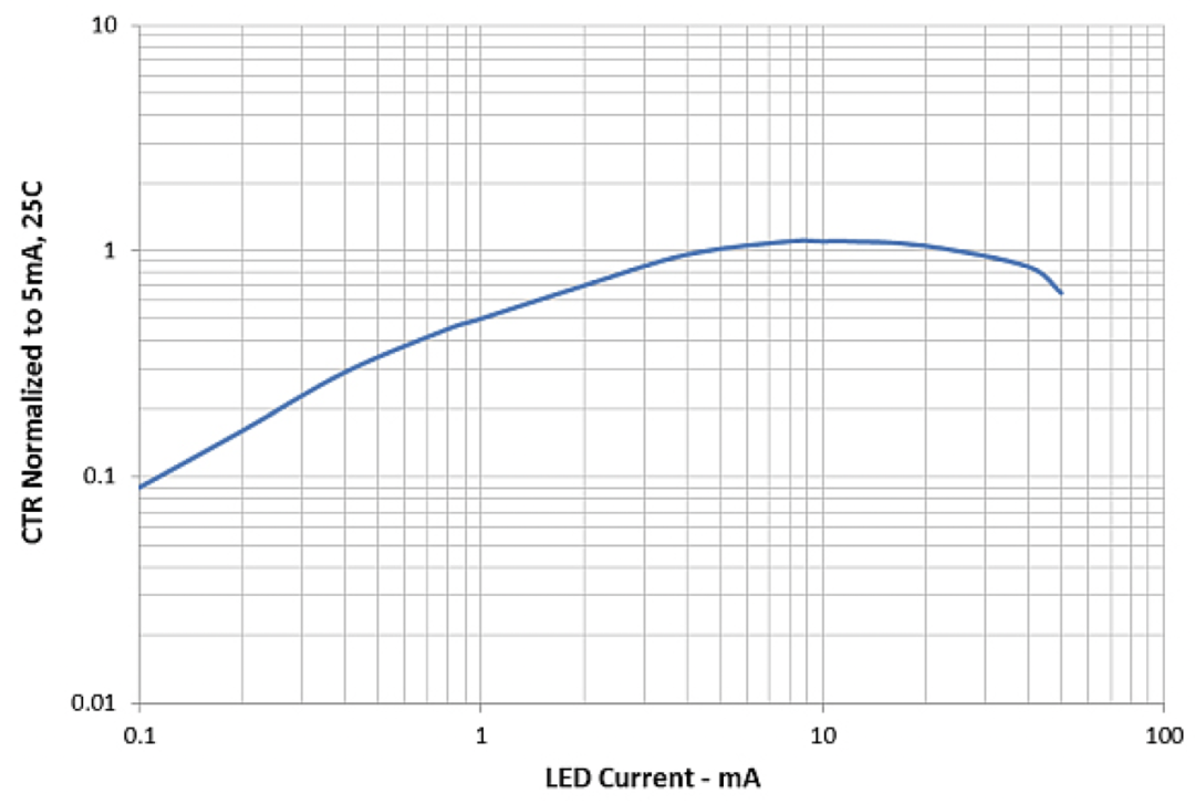 图 3：光耦合器 CTR 随偏置电流而变化