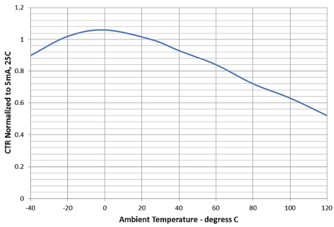 图 2：光耦合器 CTR 随温度而变化