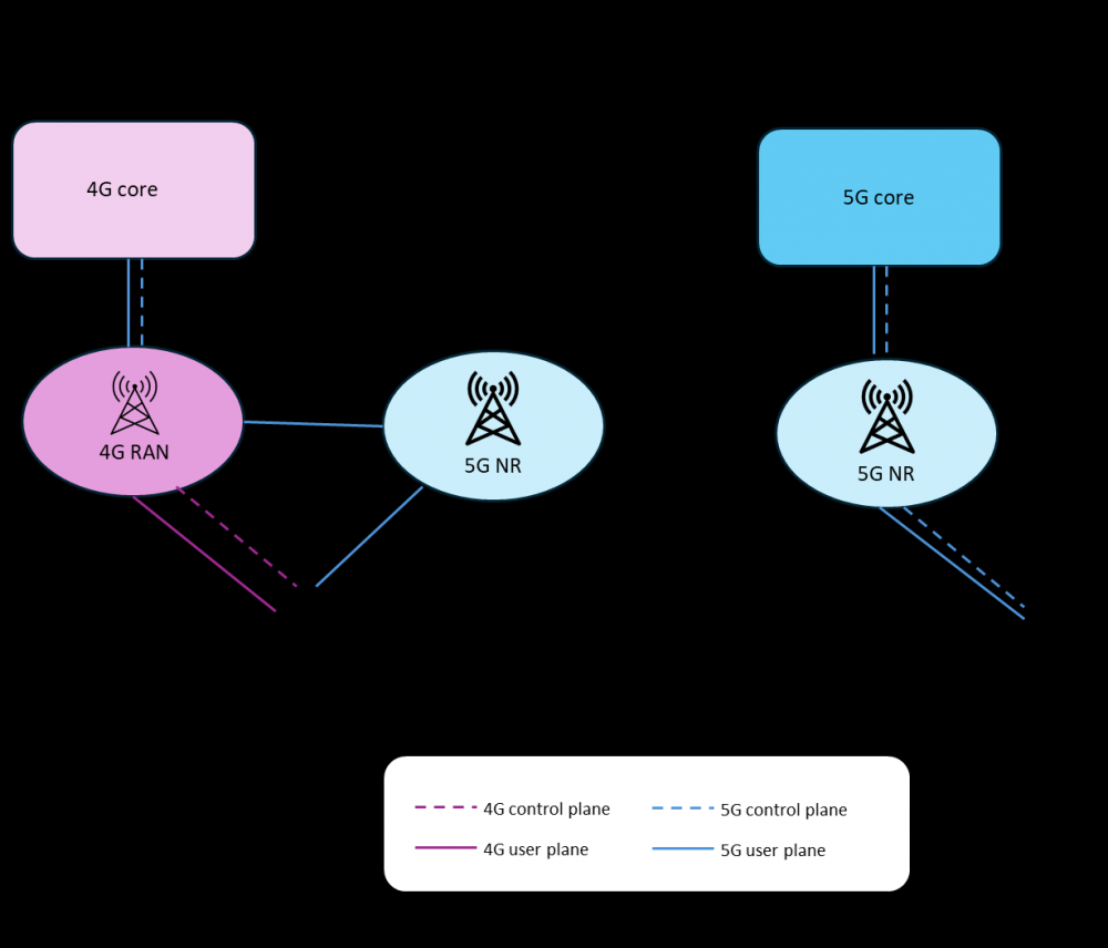 图1：5G SA架构与NSA架构比较。资料来源：Omdia。