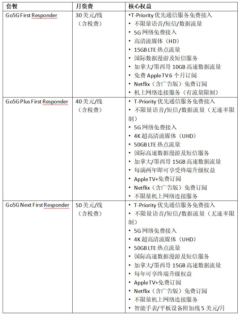 资料来源：T-Mobile与Omdia。