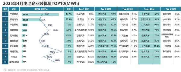 BYDFDI的外部电池供应代表超过10％：小米是第二个