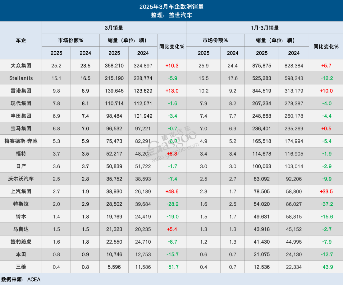 3月欧洲车市：纯电大涨23.6%，上汽集团大增48.6%