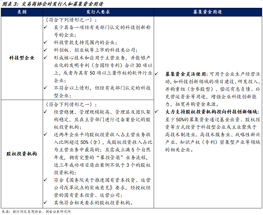 证券业挑起科技金融“重担” 三大头部券商获批合计398亿元科创债额度