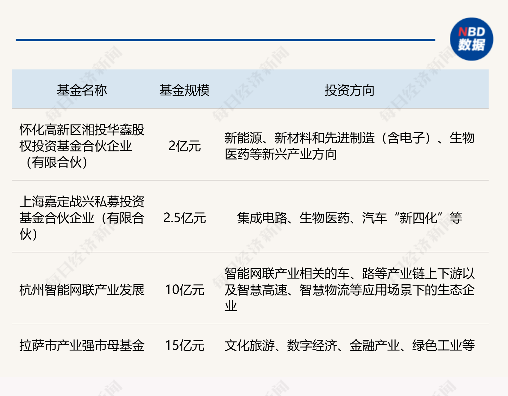 主要省市重点产业基金设立情况概览