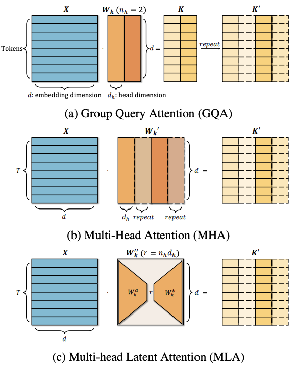 三种注意力的对比