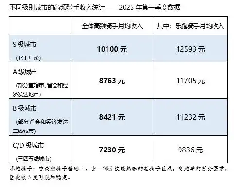 迈图安（Meituan）：在2025年第一季度，一线城市的高频骑手的平均月收入为10,