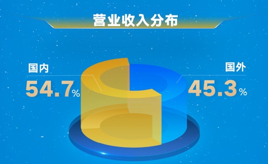 2024年福耀玻璃营收分布；图片来源：福耀玻璃
