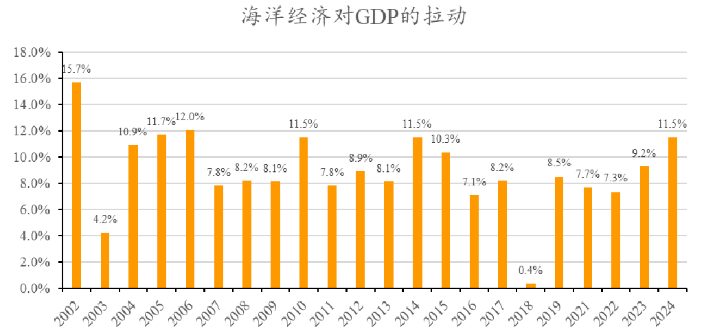 贵寓来源：Wind，海洋经济对GDP 拉动界说 ：海洋坐褥总值增量/GDP增量