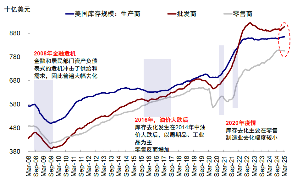 资料来源:Haver,中金公司研究部