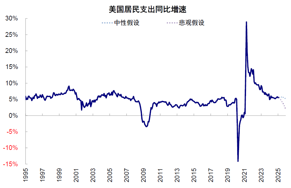 资料来源:Haver,中金公司研究部
