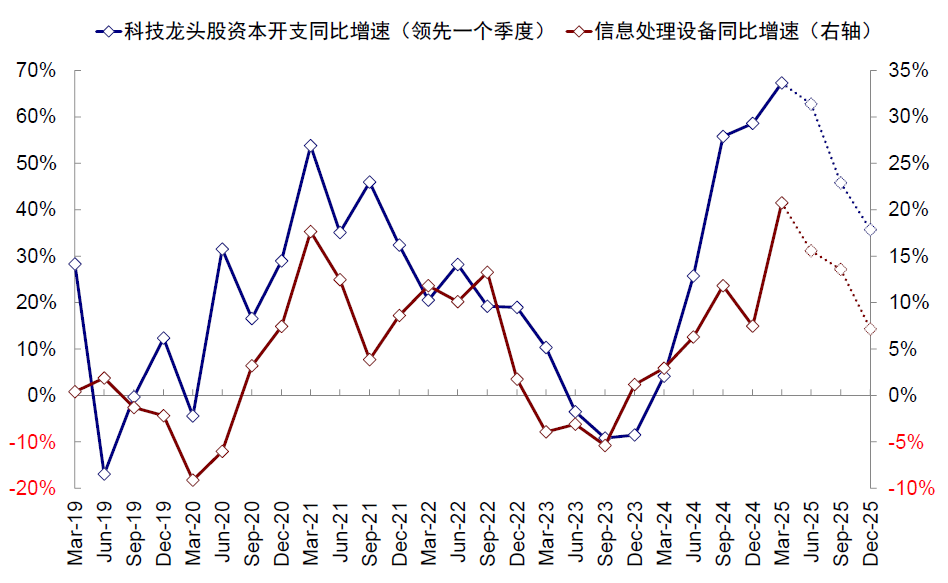 资料来源:Haver,中金公司研究部